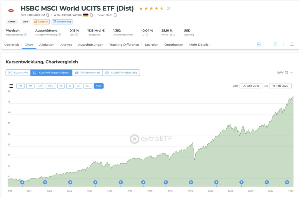 ETF HSBC World UCITS