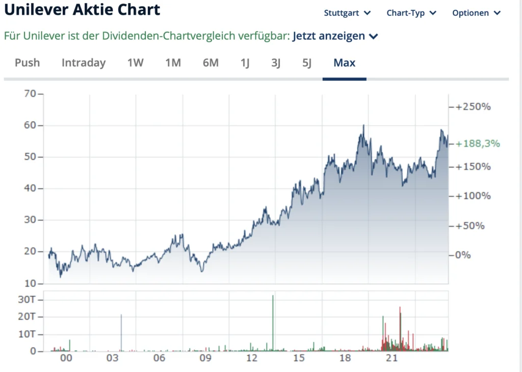 Uniliver_Aktie_Chart